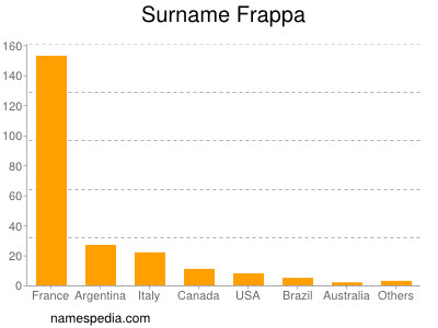 Surname Frappa