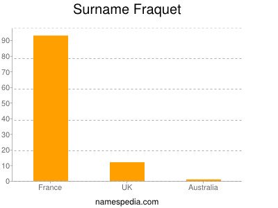 Surname Fraquet
