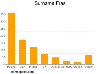 Surname Fras