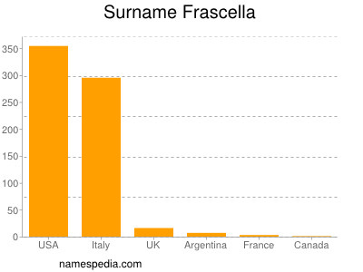 Surname Frascella