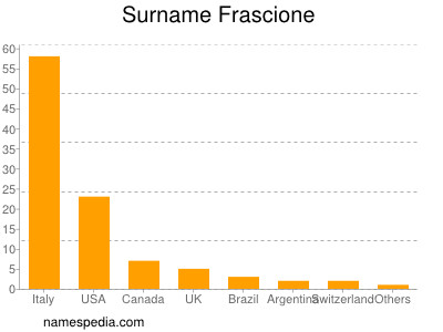 Surname Frascione