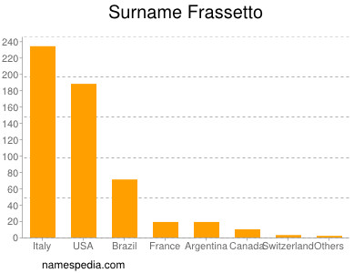Surname Frassetto