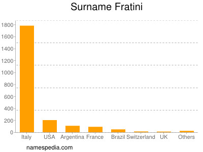 Surname Fratini