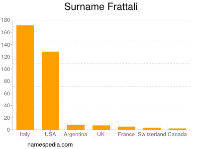 Surname Frattali