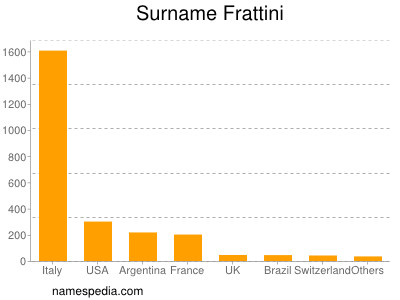 Surname Frattini