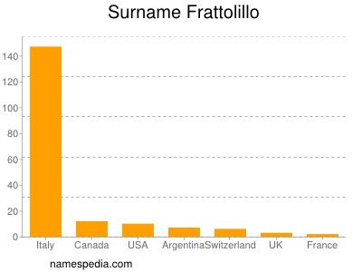 Surname Frattolillo