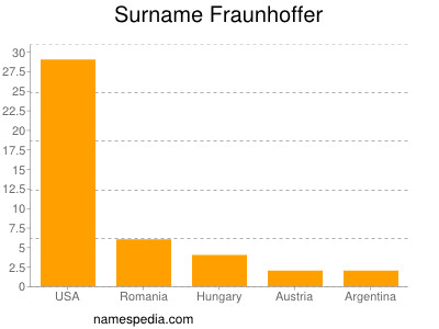 Surname Fraunhoffer