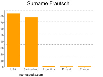 Surname Frautschi