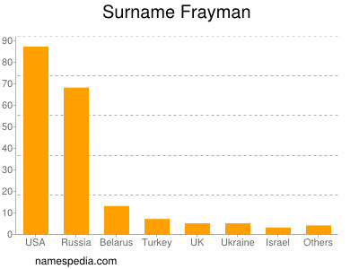 Surname Frayman