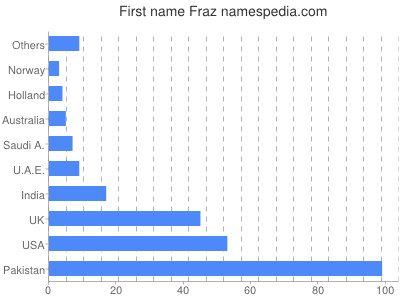 Given name Fraz