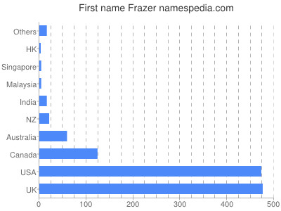 Given name Frazer