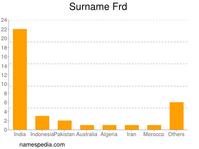 Surname Frd