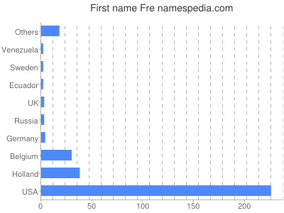 Given name Fre