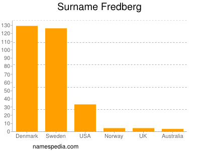 Surname Fredberg