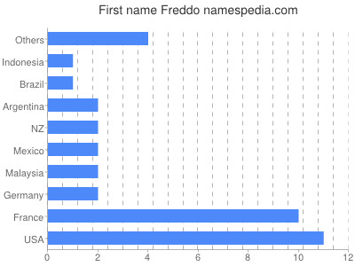 Given name Freddo
