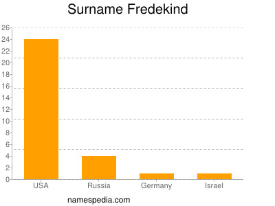 Surname Fredekind