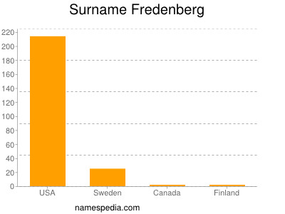 Surname Fredenberg