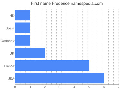 Given name Frederice