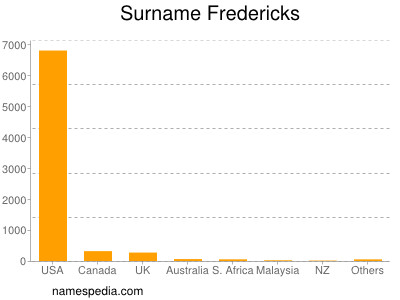 Surname Fredericks