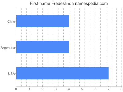 Given name Fredeslinda