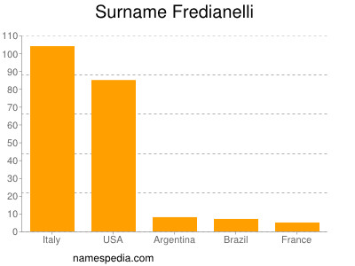 Surname Fredianelli