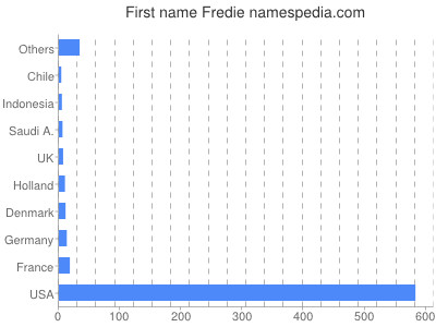 Given name Fredie