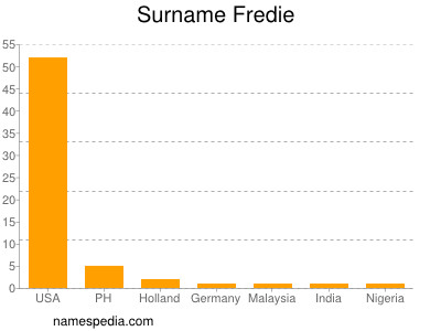 Surname Fredie