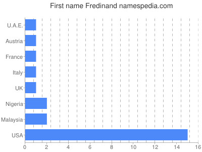 Given name Fredinand