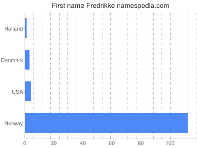 Given name Fredrikke