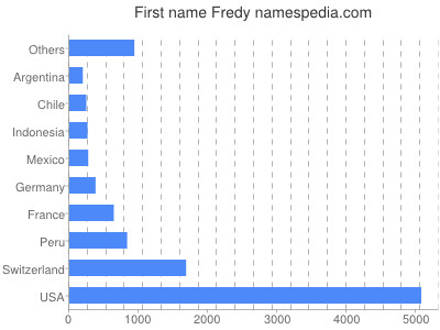 Given name Fredy