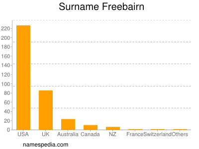 Surname Freebairn