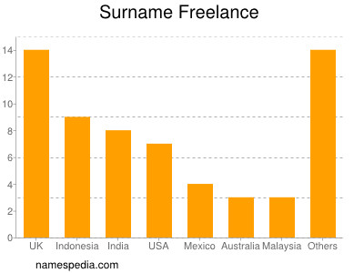 Surname Freelance