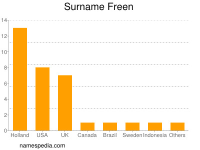 Surname Freen