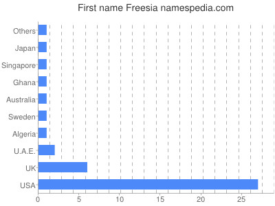 Given name Freesia