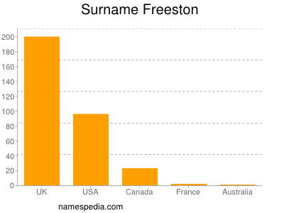 Surname Freeston