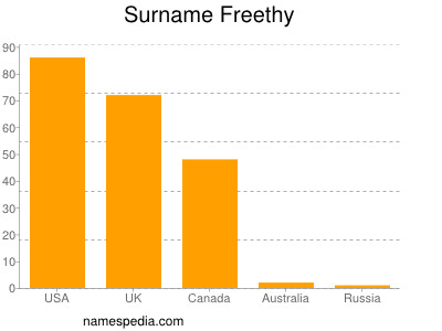 Surname Freethy