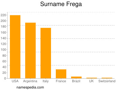 Surname Frega