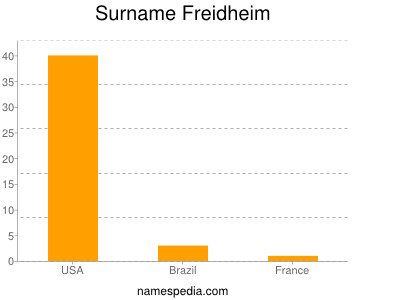 Surname Freidheim