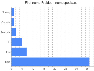 Given name Freidoon