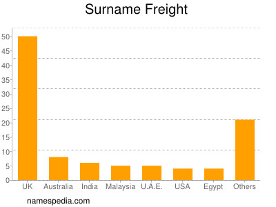 Surname Freight