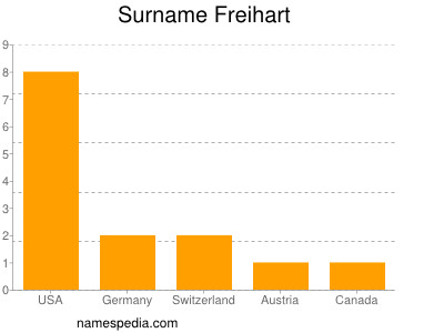 Surname Freihart