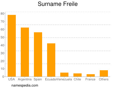 Surname Freile