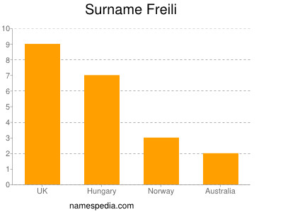 Surname Freili