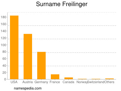 Surname Freilinger