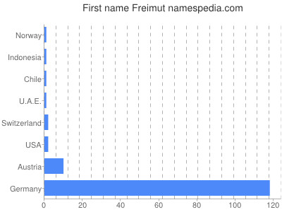 Given name Freimut