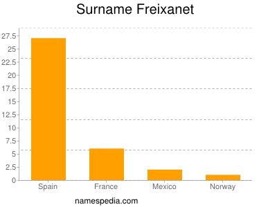 Surname Freixanet