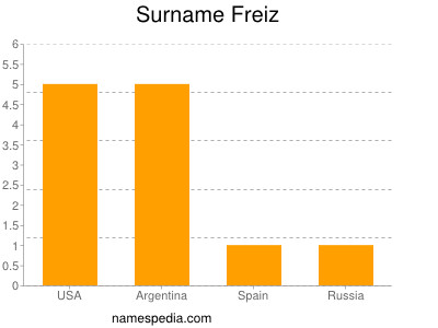 Surname Freiz