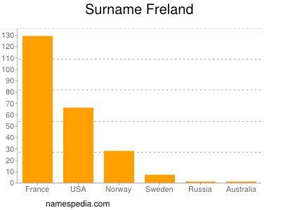 Surname Freland