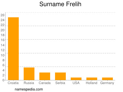 Surname Frelih