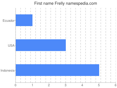 Given name Frelly